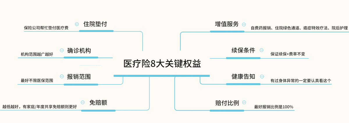 医疗险8